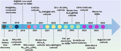 Recent progress and perspectives of advanced Ni-based cathodes for aqueous alkaline Zn batteries